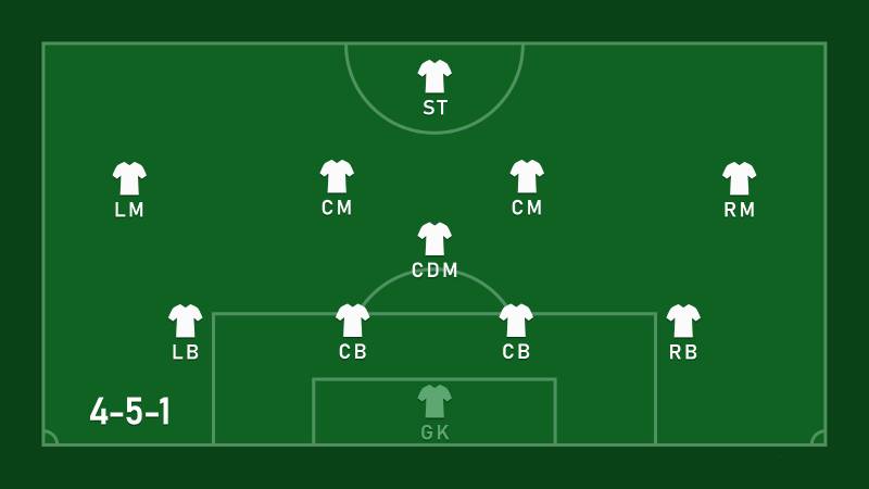 Đội hình 4-5-1 - Chiến lược phòng thủ mạnh 2 Đội Hình 4-5-1 - Chiến Thuật Phòng Ngự Chắc Chắn