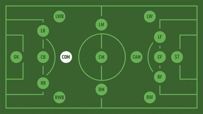 Tiền vệ phòng ngự là gì? Những điều bạn nên biết về tiền vệ phòng ngự