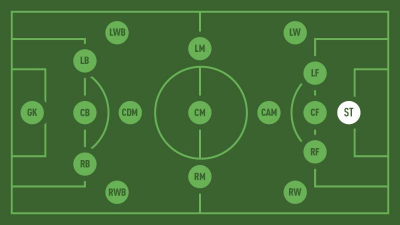 "St" có nghĩa là gì trong bóng đá? Giải mã vai trò của tiền đạo trung tâm