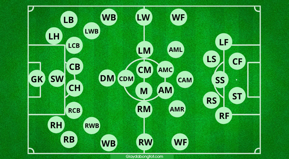 Vị trí trong bóng đá | Tên viết tắt tiếng Anh