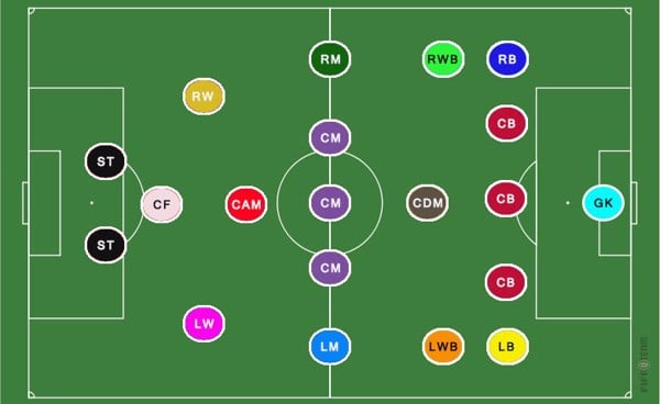 Chi tiết Các Vị Trí Trong Bóng Đá, Ký Hiệu Viết Tắt
