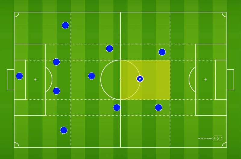 False 9 Là Gì? Khi Nào Nên Dùng Tiền Đạo Ảo Trong Sân?