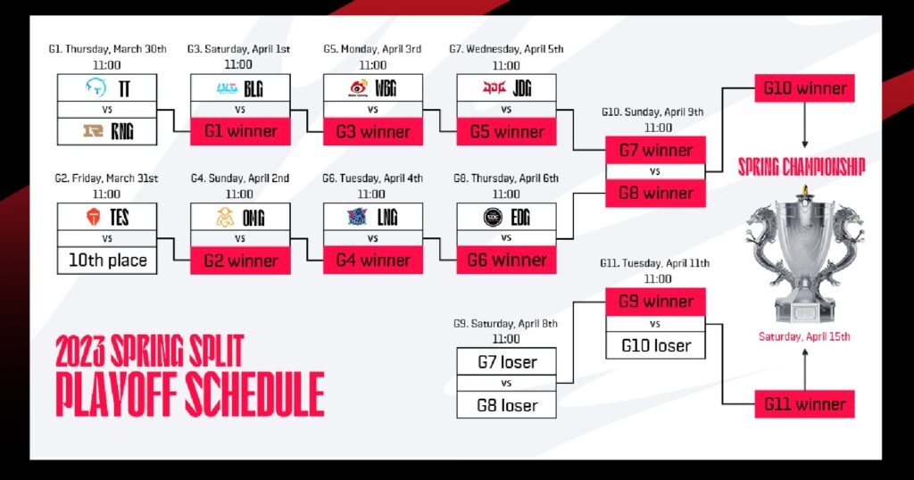 Thể thức thi đấu LPL